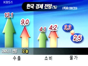 OECD, 한국 성장률 상향 조정 