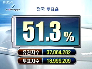 투표율 51.3%, 왜 높아졌나 