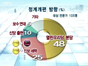 전문가 90% “앞으로 정계 개편” 예상 