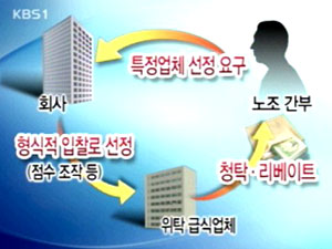 회사 급식업체 선정에 노조 개입 