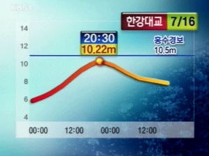 한강 수위 차차 평온 되찾아 