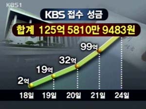 KBS 수재민 돕기 100억 돌파 