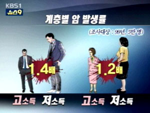 건강도 양극화 ‘저소득층 암 발생 높아’ 