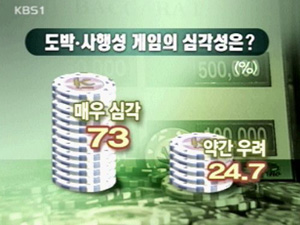 국민 73%, 도박 폐해 심각 
