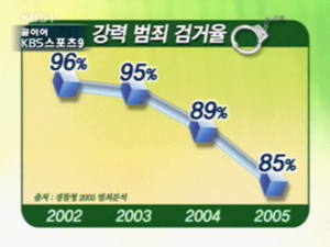 강력 범죄 등 검거율 뚝 떨어져 