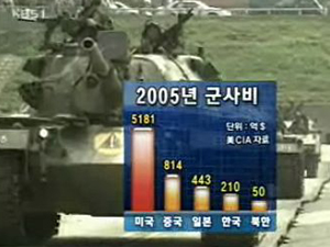 “한국 군사비 세계 8위” 