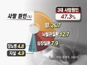 한국인 최고 사망 원인은 ‘암’ 