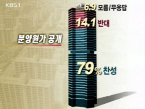 [여론조사] ② 국민 79% “분양원가 공개 찬성” 