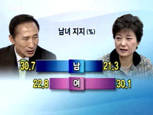 [여론조사] 대선 후보 지지도 ‘男-이명박·女-박근혜’ 