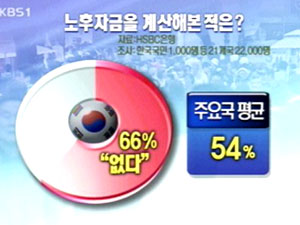 “한국인 66%, 노후 준비 안 한다” 