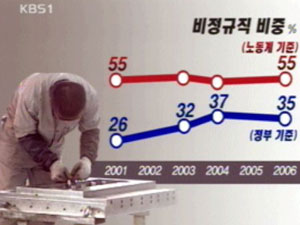 [집중취재] ② 비정규직 비율 OECD 1위 