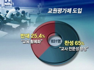 KBS 여론조사 “교원평가제 찬성 65%” 