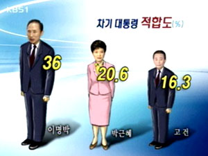 [여론조사] 대선후보 선호도 1위 ‘이명박’ 