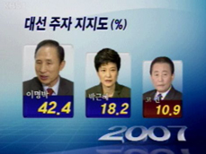 이명박, 대선 가상대결 1위 