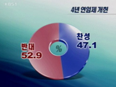 개헌 여론조사 ‘찬성 47%, 반대 53%’ 