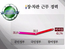 “참여정부 장·차관 청와대 출신 46%” 
