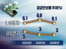 삼성전자·LG전자 ‘사실상 임금 동결’ 