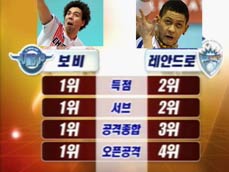 보비-레안드로, MVP 경쟁 ‘후끈’ 