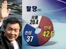 [여론조사] ①‘손학규 탈당’ 찬성 37%·반대 42.6% 