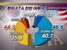 한미 FTA 여론조사…‘찬반 팽팽’ 