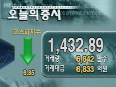 코스피 1,432.89 코스닥 638.14 