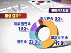 [여론조사] ①국민 51%, FTA 협상 결과 ‘만족’ 