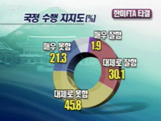 [여론조사] ②노 대통령 지지도, 10% 가까이 올라 