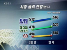 저금리 시대 끝나나? 