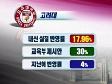 고려대 내신 반영률 18%확정…여전히 수능 위주 