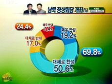 10명 중 7명 “정상회담 찬성” 