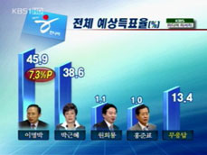 [여론조사] ②한 선거인단 이명박 7.3%P 앞서 