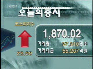 코스피 1,870.02 코스닥 783.27 