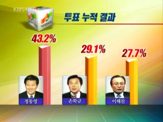 정동영 지지도 40% 넘어…1강 2중 구도 형성 