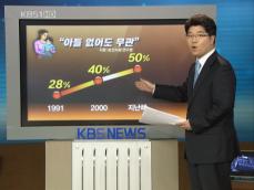 주부 50% “아들 없어도 상관없다” 