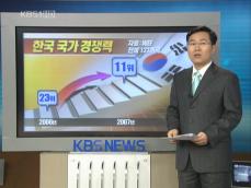 한국, 국가 경쟁력 ‘세계 11위’ 