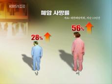 여성 폐암 급증, 남성보다 ‘치명적’ 