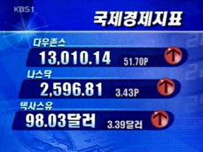 [국제경제지표] 다우존스 13,010.14 