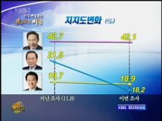 이회창·정동영 ‘2위 다툼 치열’ 