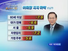 [패널조사]② 이회창 하락…‘박근혜 지지층 이탈’ 원인 