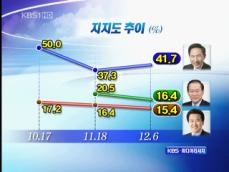 [여론조사]① 李 41.7% 昌 16.4% 鄭 15.4% 