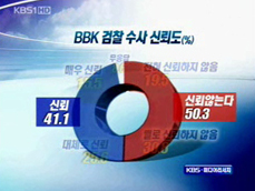 [여론조사]② 50.3% “BBK 수사 안 믿는다” 