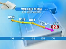 잠정 투표율 62.9% ‘역대 최저’ 