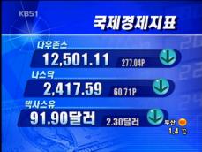 [국제경제지표] 다우존스 12,501.11 