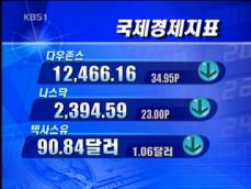 [국제경제지표] 다우존스 12,466.16 