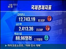 [국제경제지표] 다우존스 12,743.19 