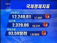 [국제경제지표] 다우존스 12,240.01 