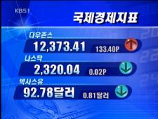 [국제경제지표] 다우존스 12,373.41 