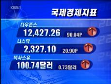 [국제경제지표] 다우존스 12,427.26 