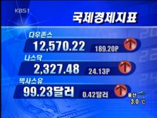 [국제경제지표] 다우존스 12,570.22 