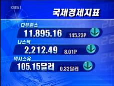 [국제경제지표] 다우존스 11,895.16 